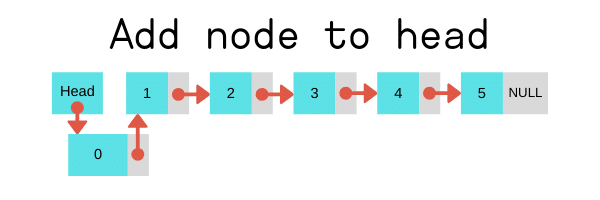 Danh sách liên kết đơn trong C++