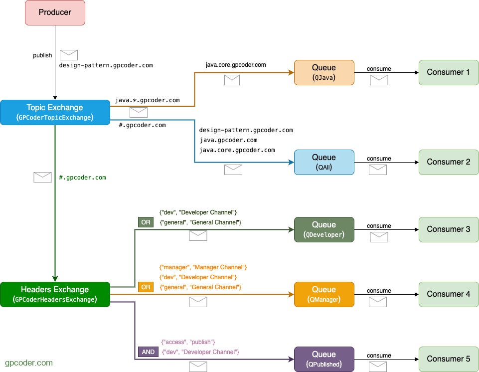 Sử dụng binding Exchange to Exchange trong RabbitMQ