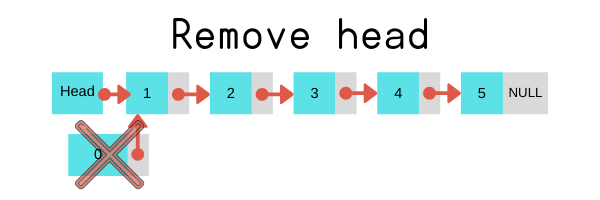 Danh sách liên kết đơn trong C++