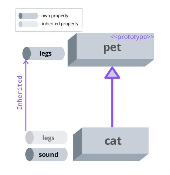 Nếu vỗ ngực xưng tên là một javascript developer sành sỏi, mà không giải thích được prototype inheritance thì thật là kỳ