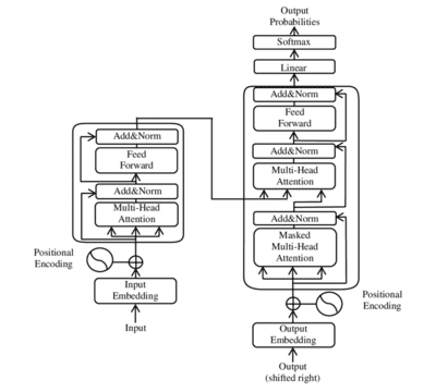 Transformer Neural Network