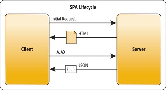 So sánh Single Page App (SPA) vs Progressive Web App (PWA)