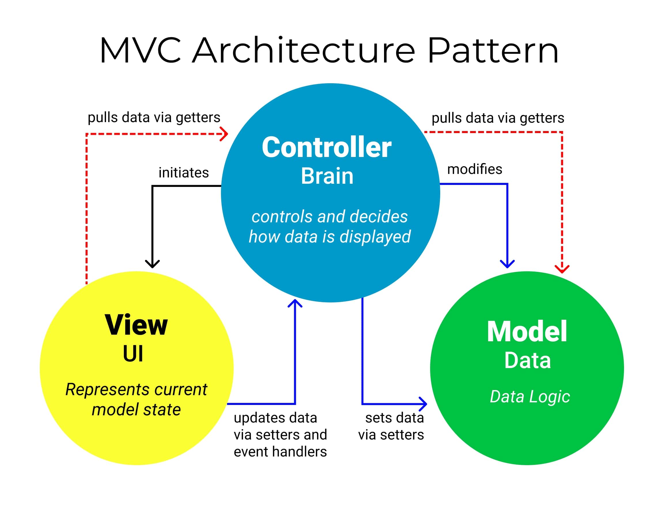 Tổng quan mô hình MVC