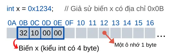 Con trỏ và cấp phát động trong C++