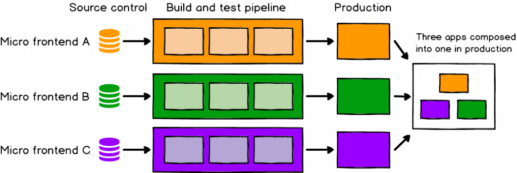 Micro frontend tại sao và như thế nào?