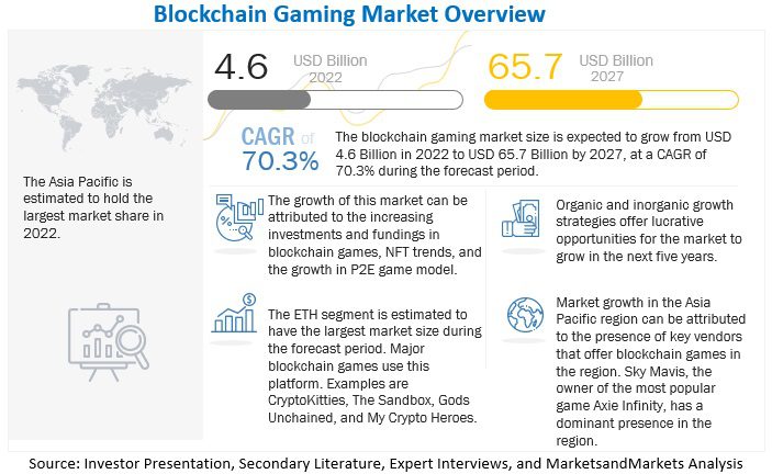 thị trường game blockchain