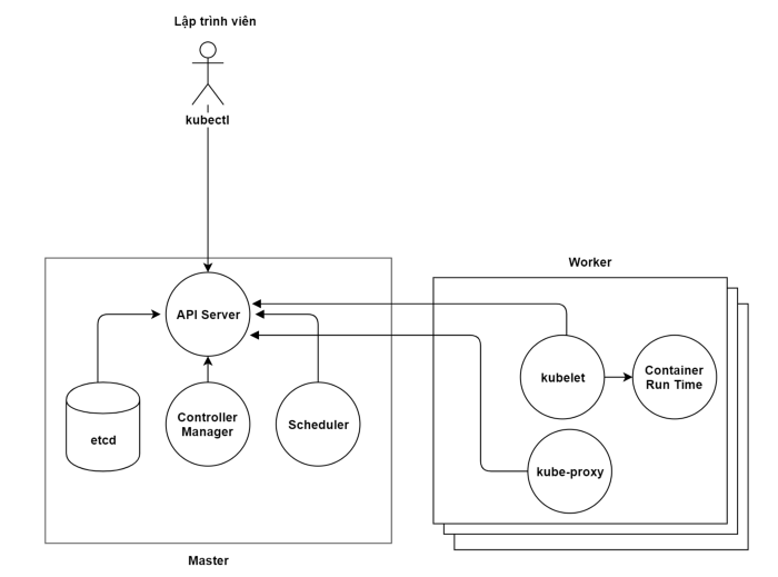 kubernetes là gì