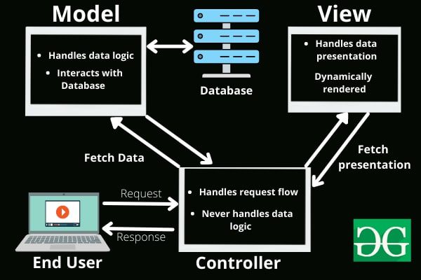 MVC hoạt động như thế nào?