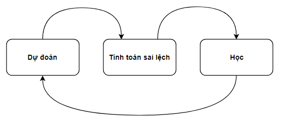 Quy trình 3 bước trong Machine Learning và hàm chi phí