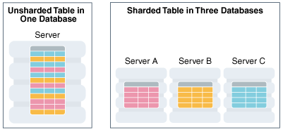 Phân chia dữ liệu - Sharding/Data Partitioning