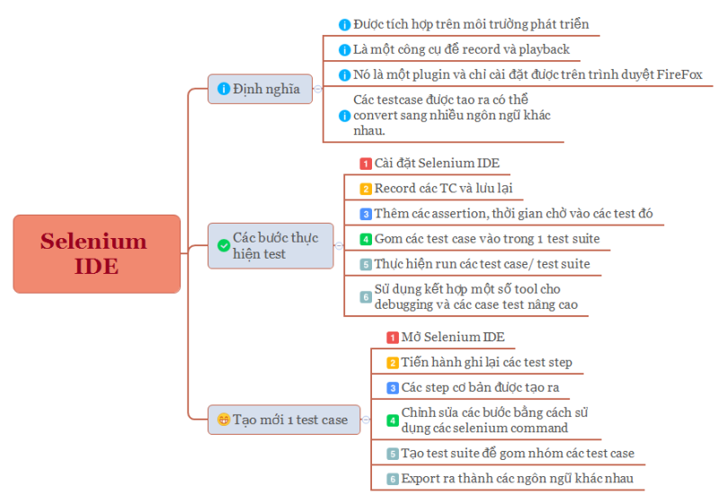 Mind map Selenium IDE đơn giản hơn bao giờ hết