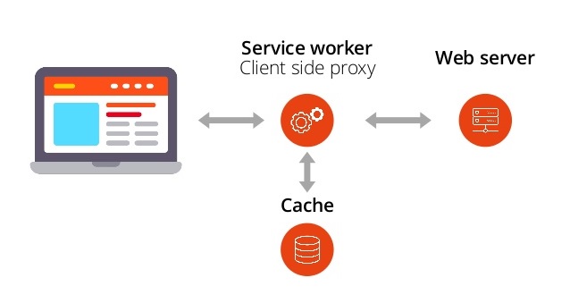 So sánh Single Page App (SPA) vs Progressive Web App (PWA)