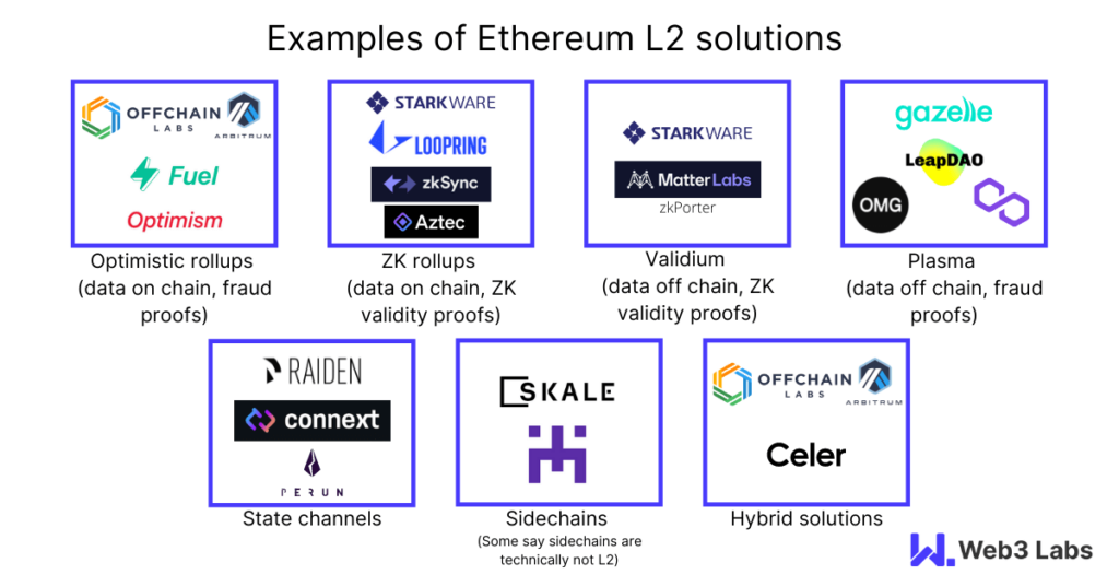 vi du ethereum layer 2