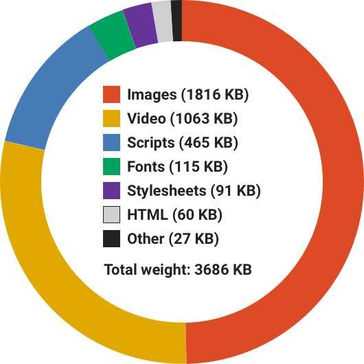 Designer nên làm gì trong việc tối ưu hiệu năng Website